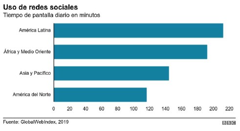 Uso de redes sociales tiempo en pantalla