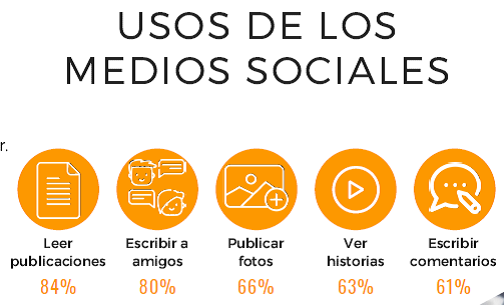 Usos de los medios sociales