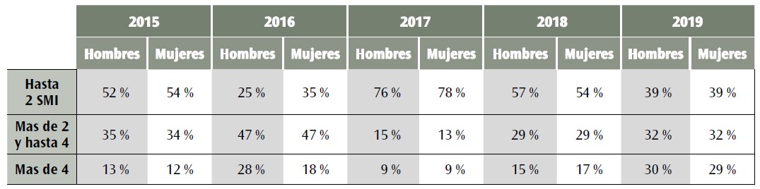 Tabla 1